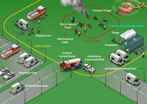 Attending Major Incidents – Paramedic Basics